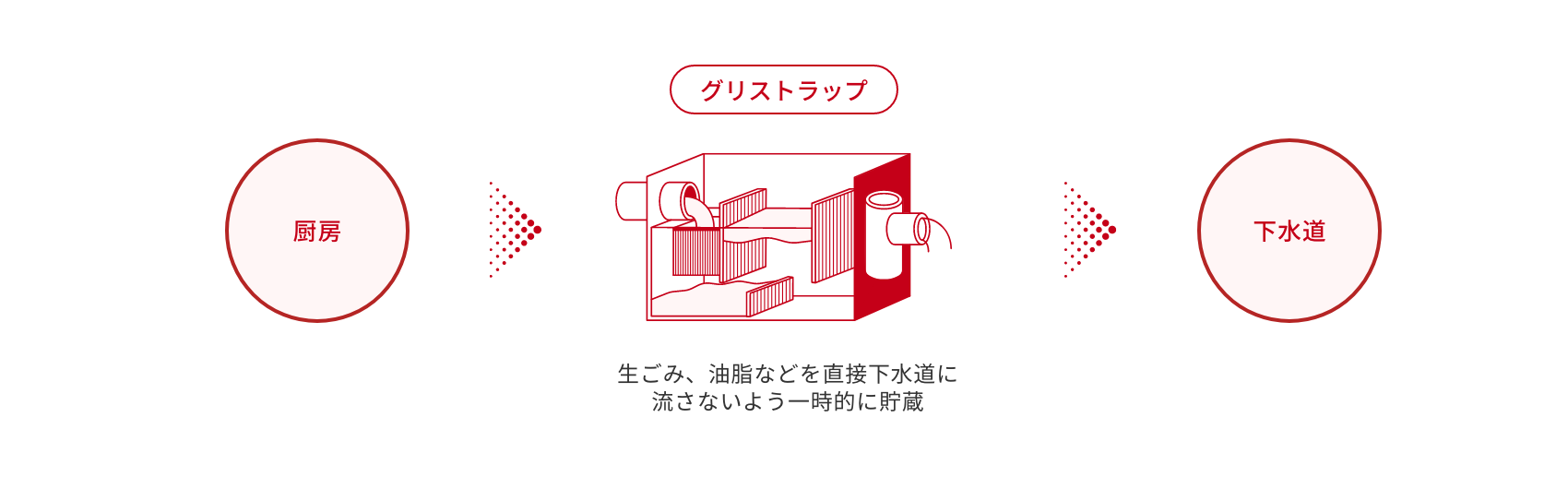 厨房 → グリストラップ → 下水道 生ごみ、油脂などを直接下水道に流さないよう一時的に貯蔵