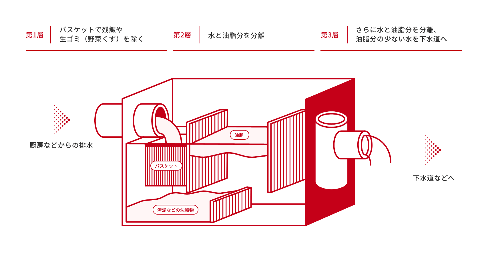 第1層 バスケットで残飯や生ゴミ（野菜くず）を除く 第2層 水と油脂分を分離 第3層 さらに水と油脂分を分離、油脂分の少ない水を下水道へ 厨房などからの排水 バスケット 汚泥などの沈殿物 油脂 下水道などへ