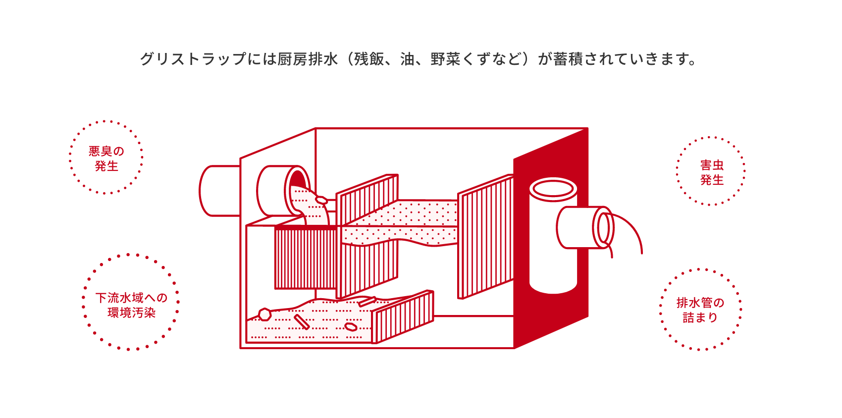 グリストラップには厨房排水（残飯、油、野菜くずなど）が蓄積されていきます。 悪臭の発生 下流水域への環境汚染 害虫発生 排水管の詰まり