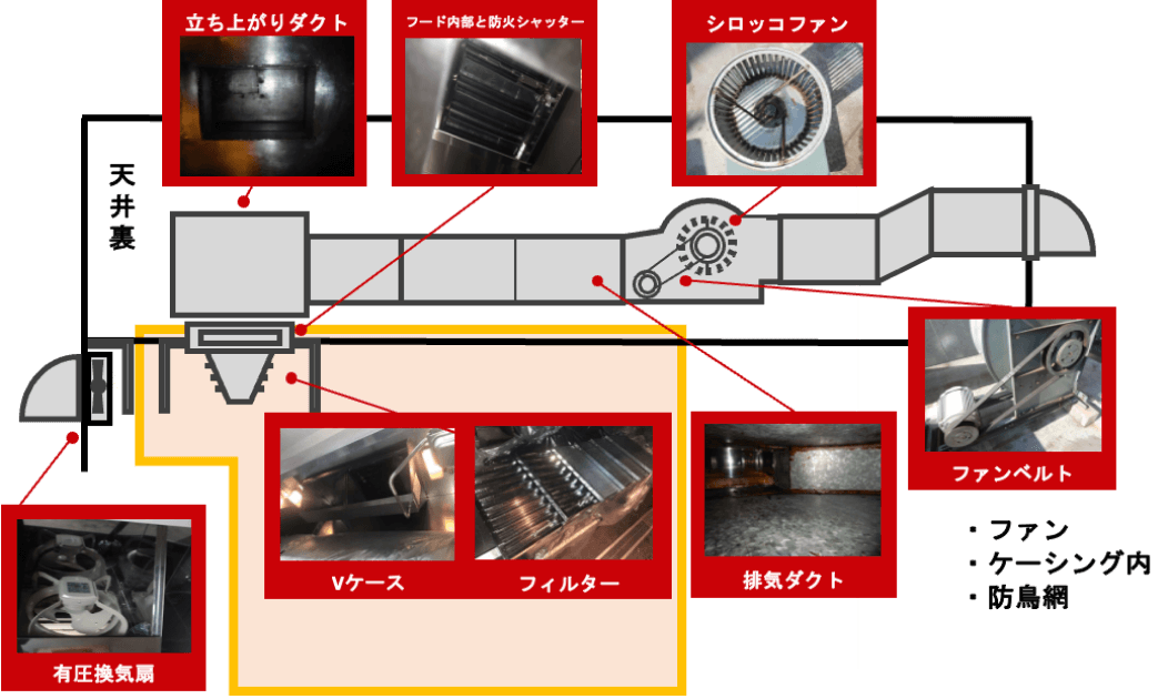 衛生面（油垂れ等）