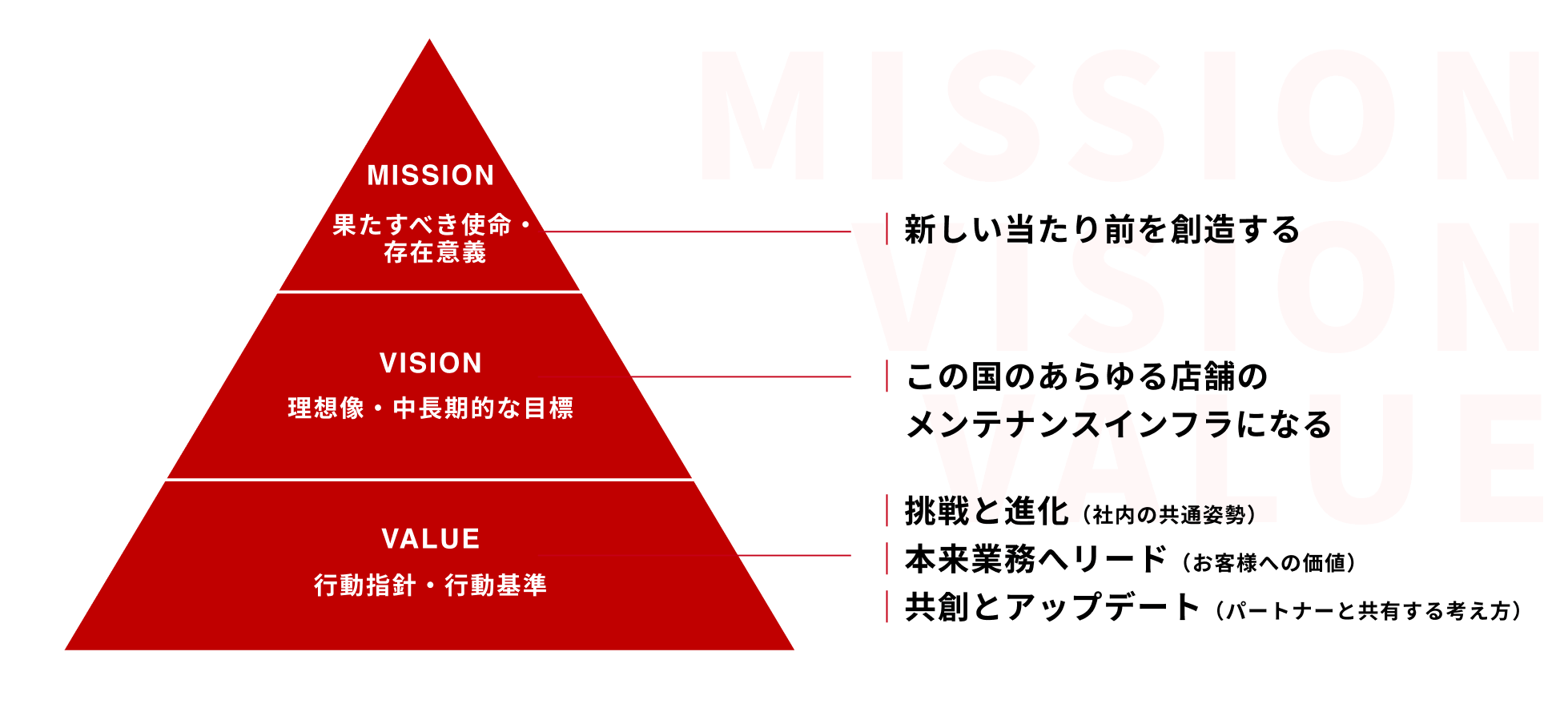 MISSION、VISION、VALUE