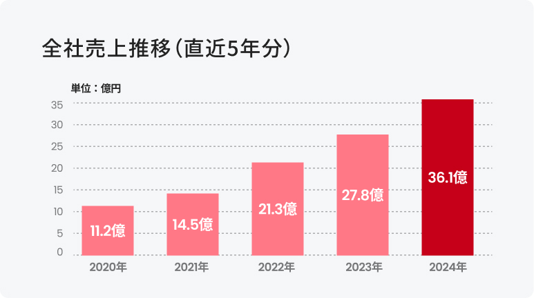 全社売上推移（直近5年分）