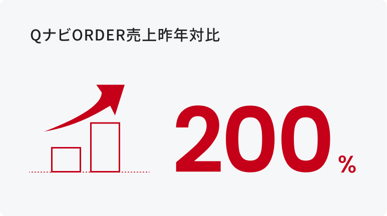 QナビORDER売上昨年対比