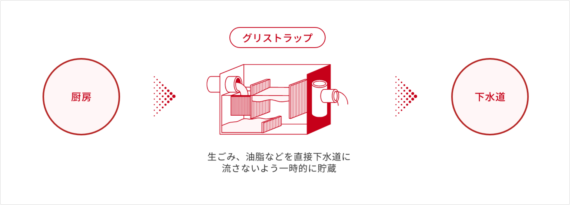 グリストラップとは？