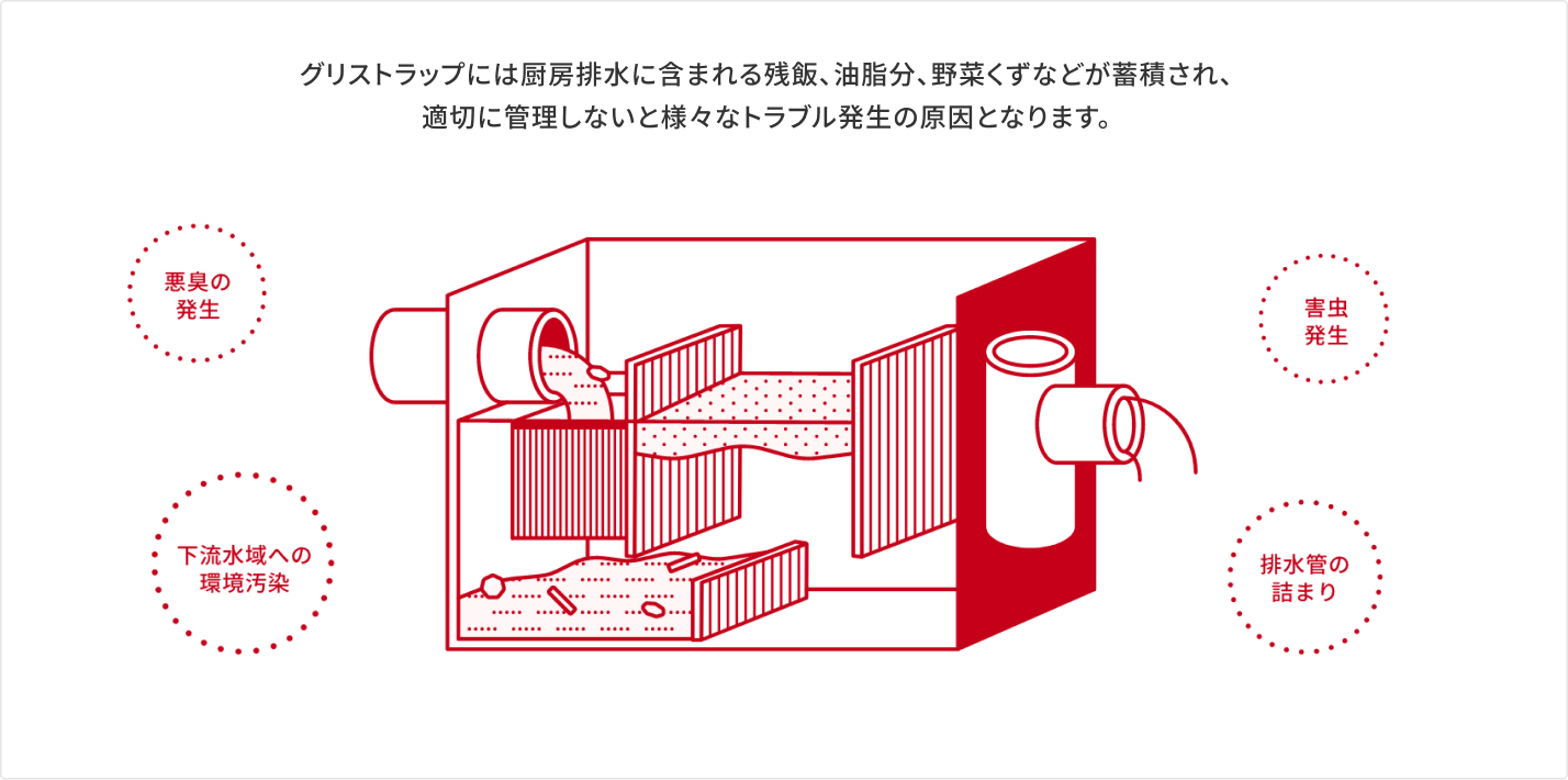 グリストラップは定期的な清掃が必須